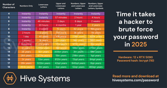 Hive System Password Chart